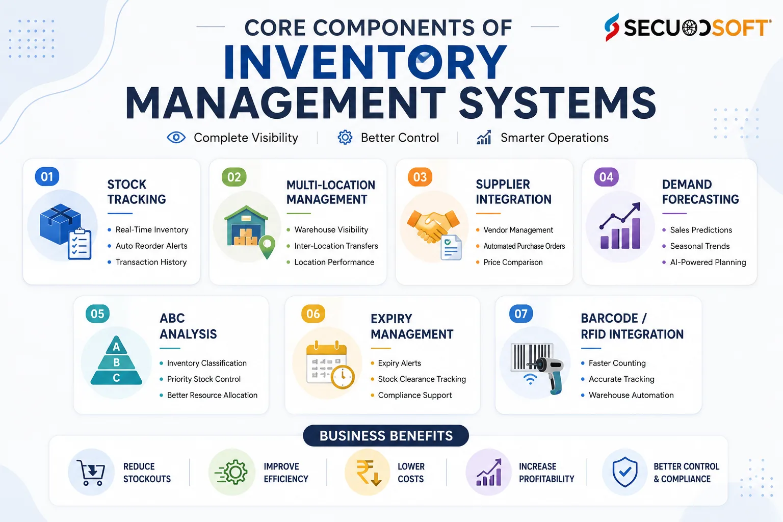 Core Component of Inventory Management System