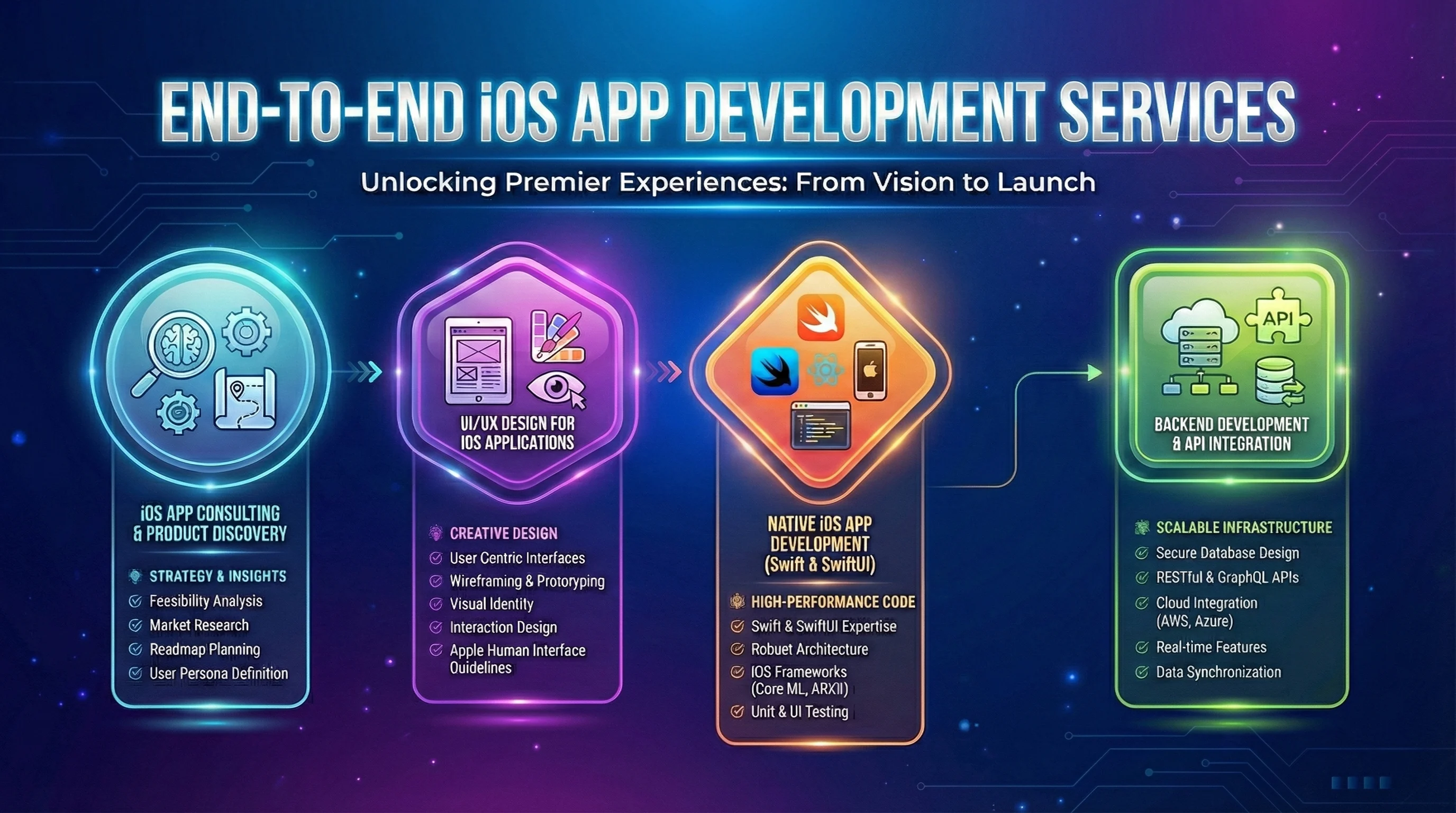 End-to-End iOS App Development Services