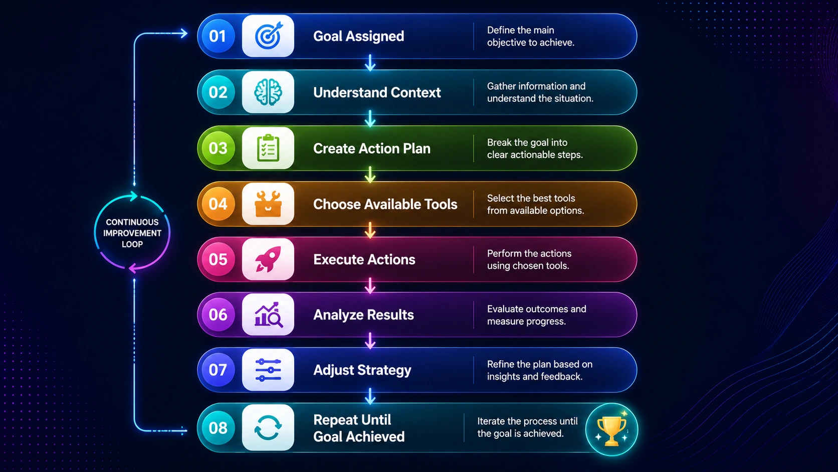 How AI Agents Work Flow
