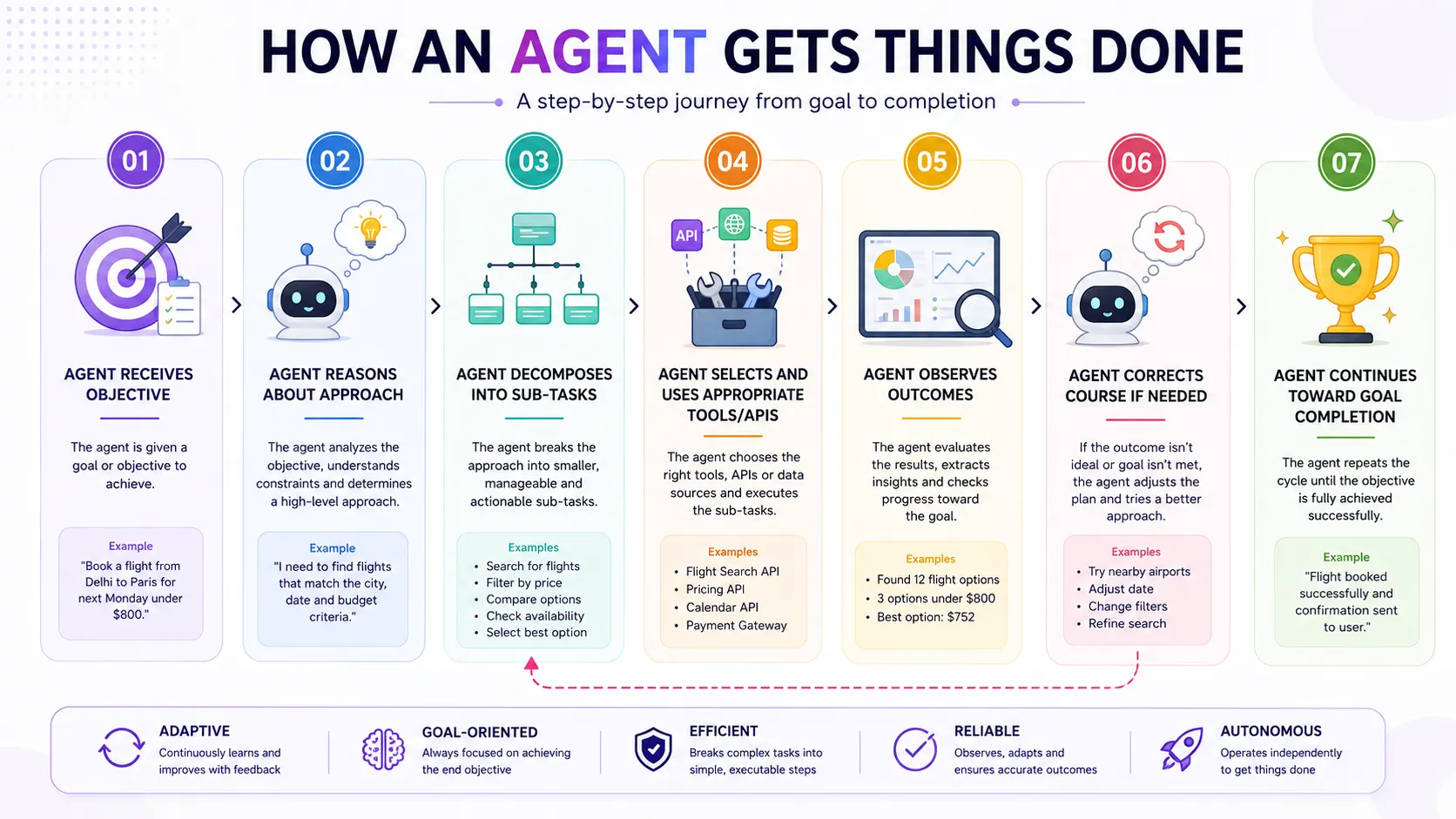 How AI agents work