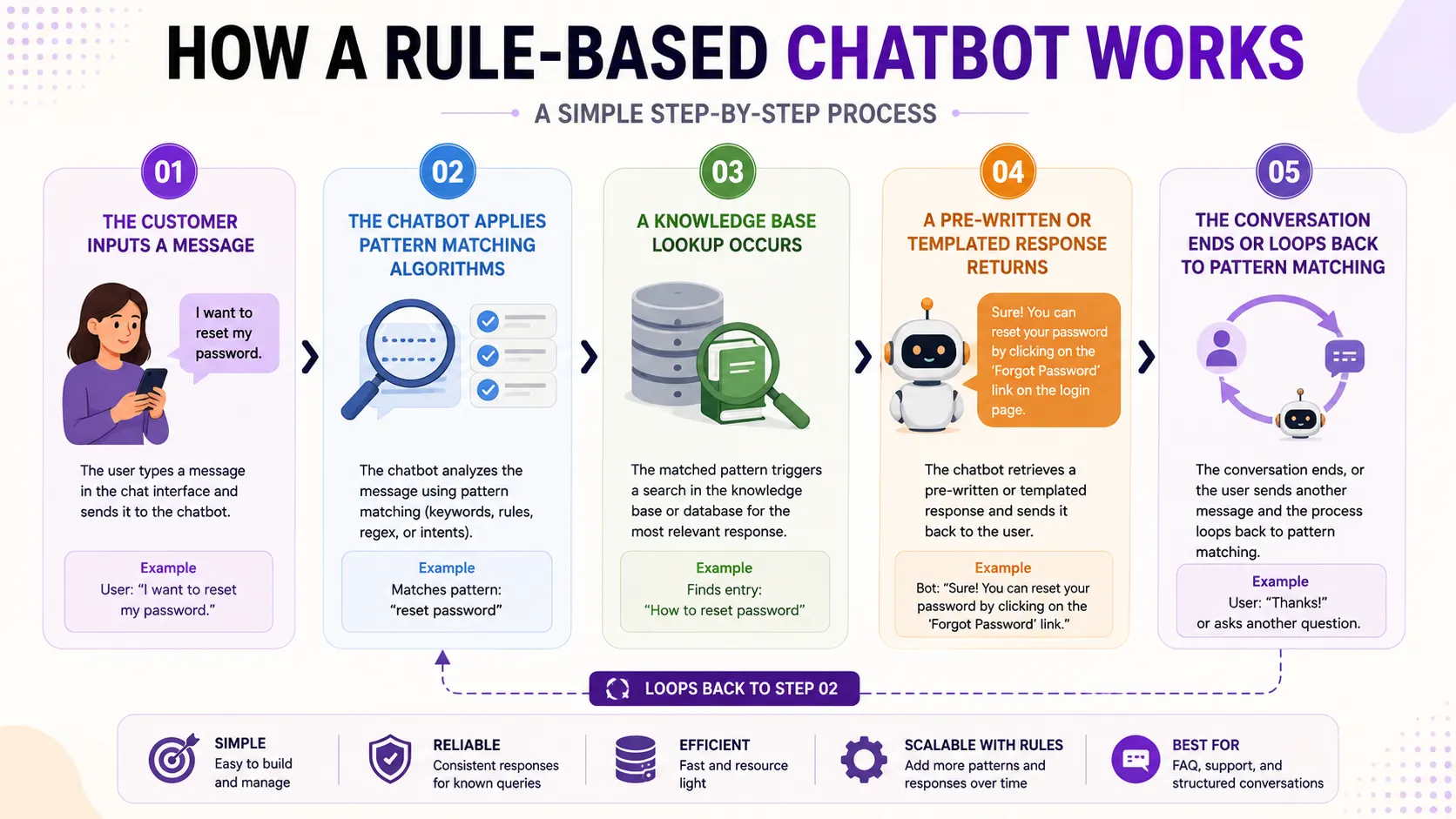 How traditional chatbots work