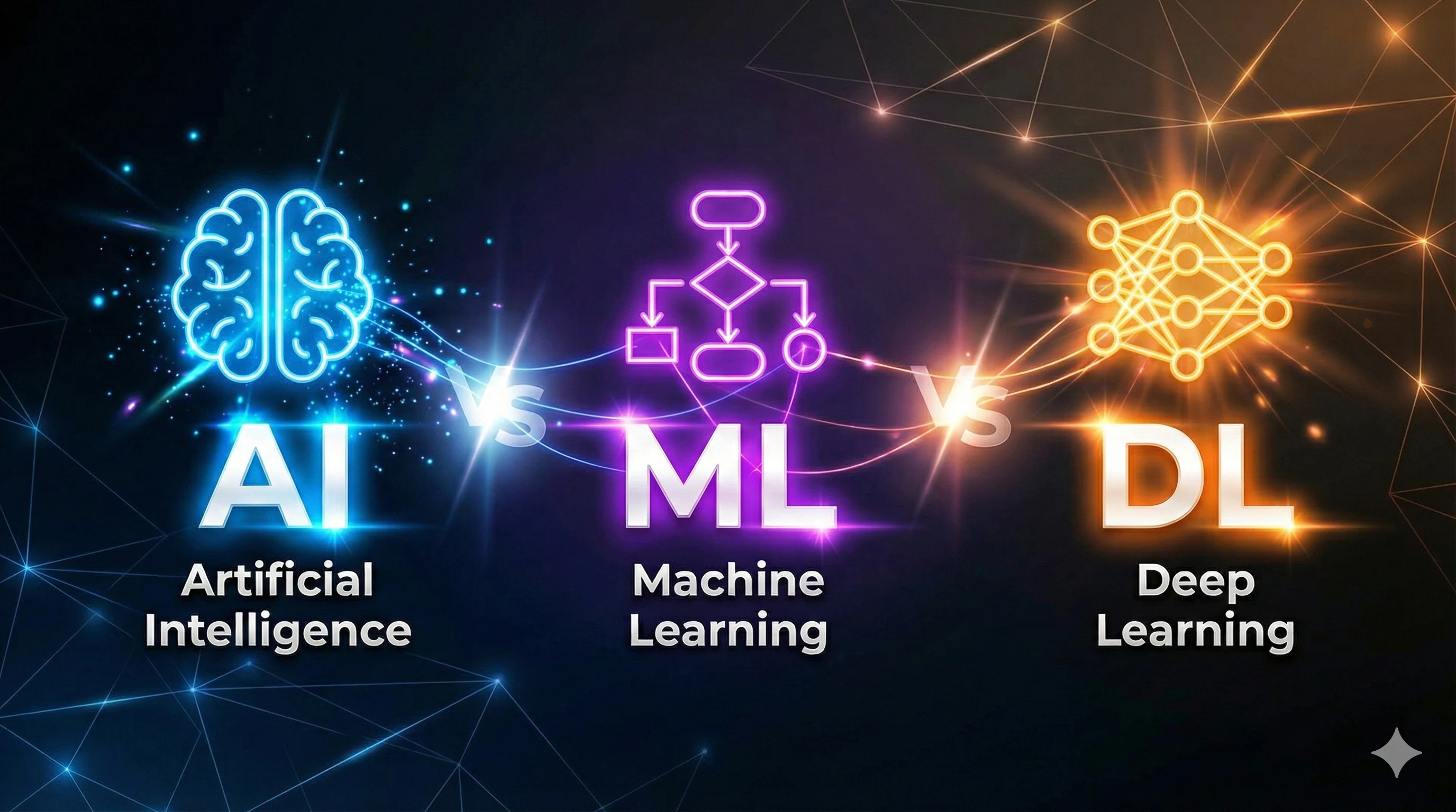 Machine Learning vs Deep Learning vs AI