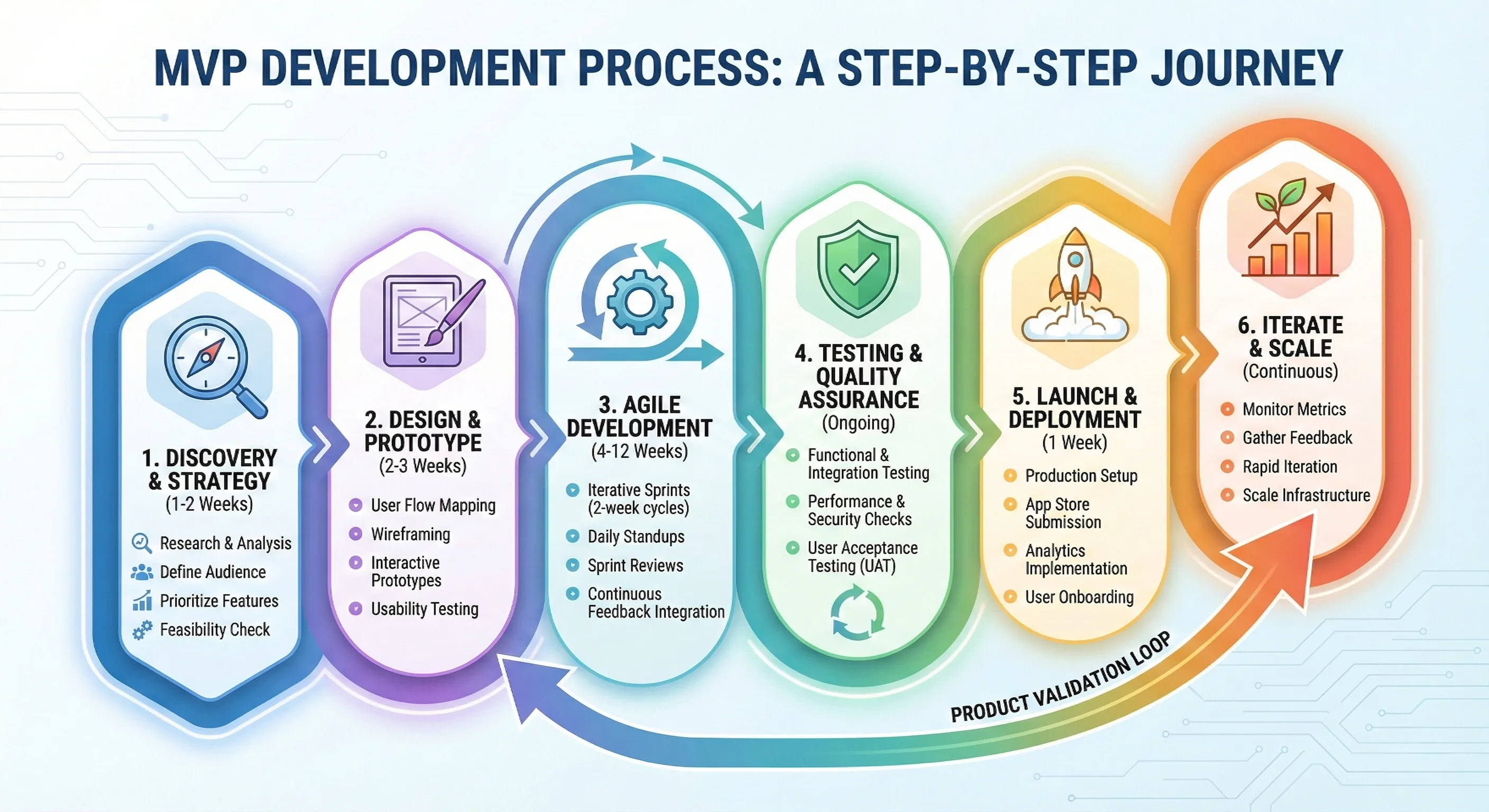 mvp development process