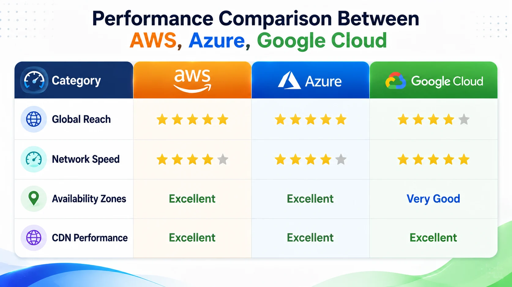 Performance Comparison Between AWS, Azure, Google Cloud