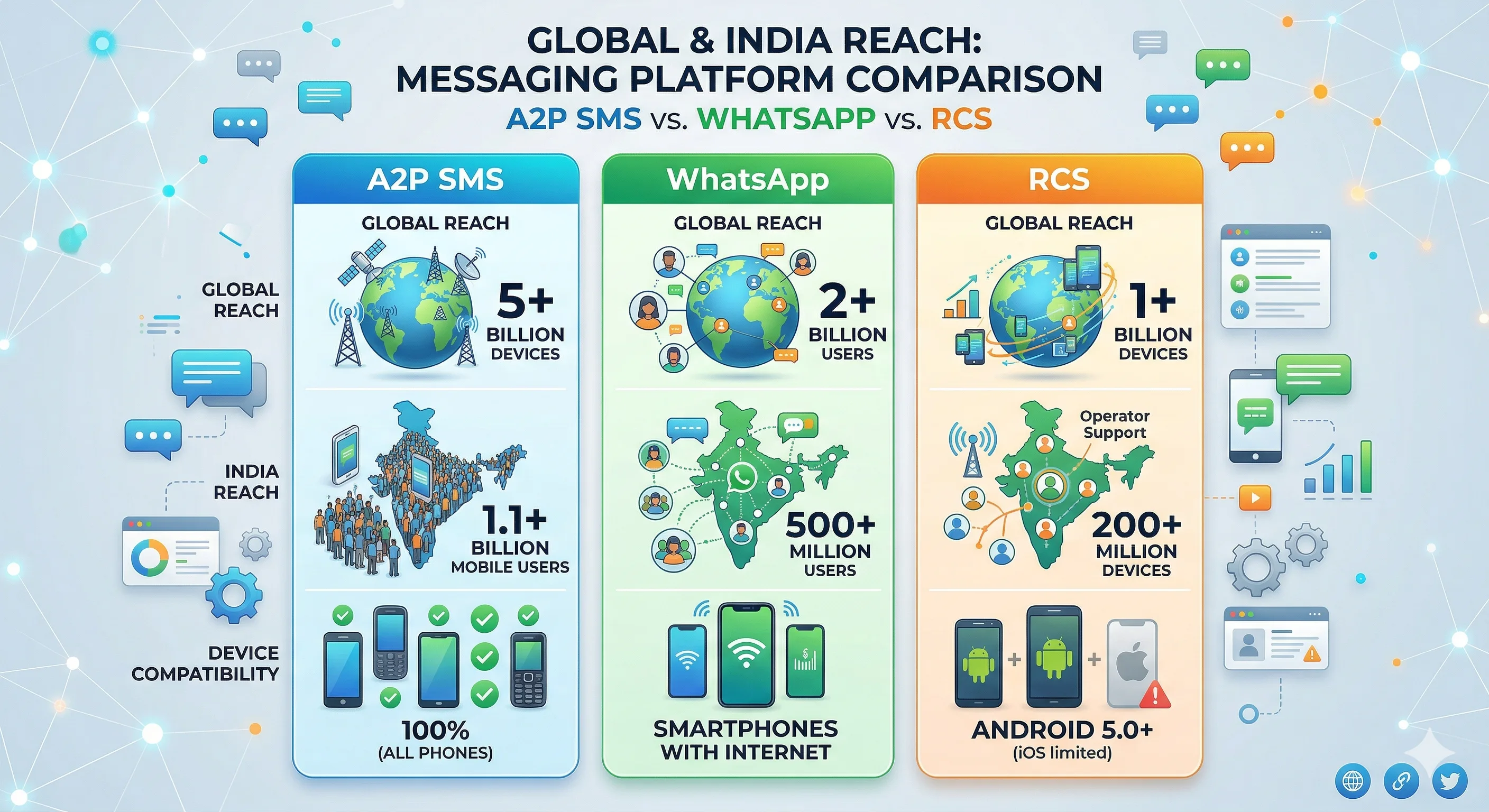 Reach and Availability Comparison of RCS vs WhatsApp Business vs A2P SMS