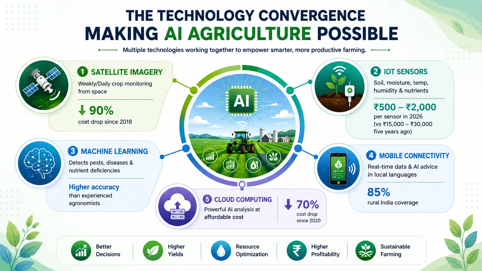 The Technology Convergence Making AI Agriculture Possible